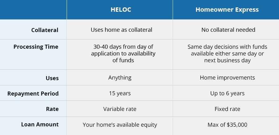Homeowner Express Versus HELOC Chart