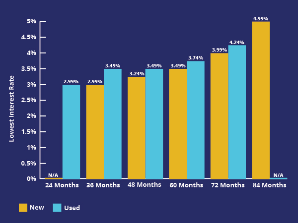 why-are-interest-rates-higher-on-used-cars-royal-credit-union