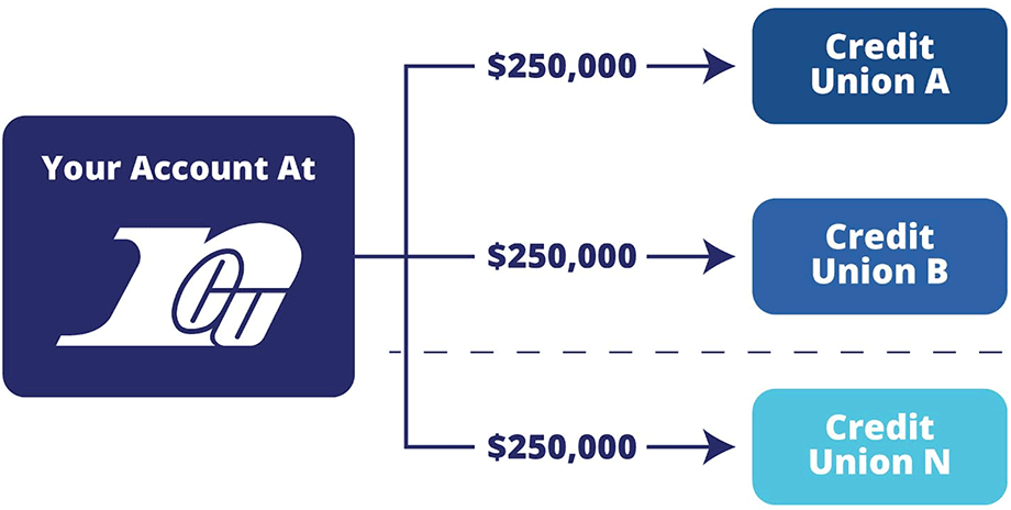 chart showing Insured Sweep Account