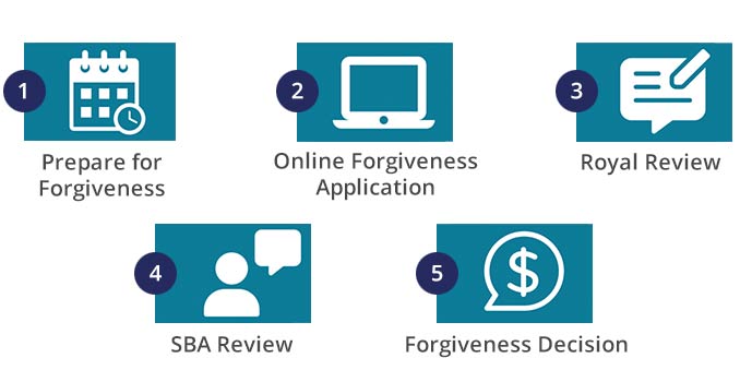 SBA releases simplified form for debt forgiveness by PPP load recipients of  $50,000 or less - Small Business Accounting Services DC - Small Business  Financial Services Northern VA - Stitely & Karstetter, CPAs