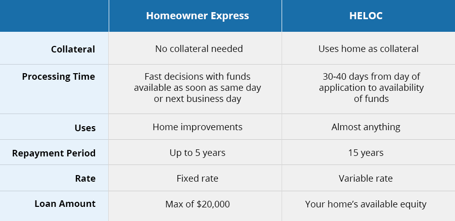 Homeowner Express Versus HELOC Chart