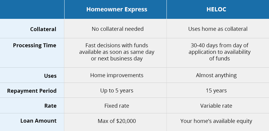 Express loan repayment